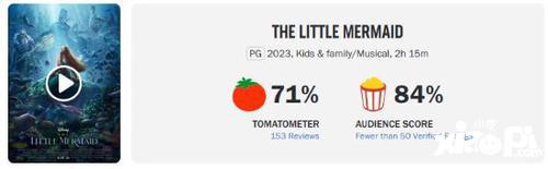 观众爱看！《小美人鱼》爆米花指数高达84%！