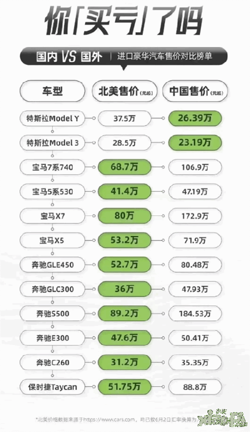 进口豪华车国内外售价对比：只有特斯拉不割国人韭菜