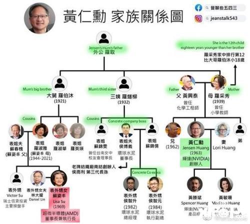 黄仁勋、苏姿丰真的是亲戚！苏妈还得喊他一声表舅