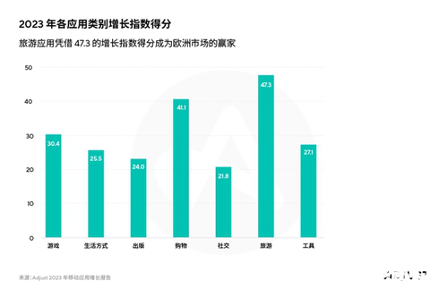 Adjust最新增长指数为移动应用从业者指明全球获客机遇