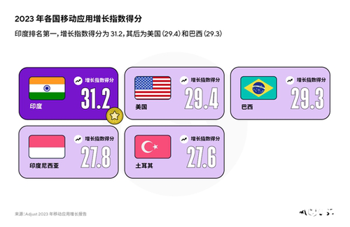 Adjust最新增长指数为移动应用从业者指明全球获客机遇