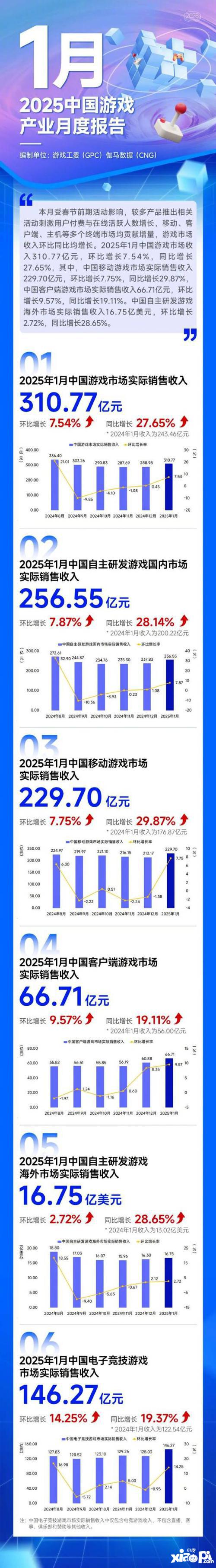 中国游戏市场“开门红”！1月收入310.77亿元